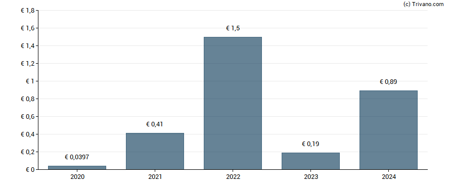 Dividend van KION GROUP AG