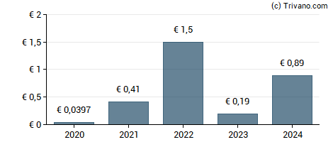 Dividend van KION GROUP AG