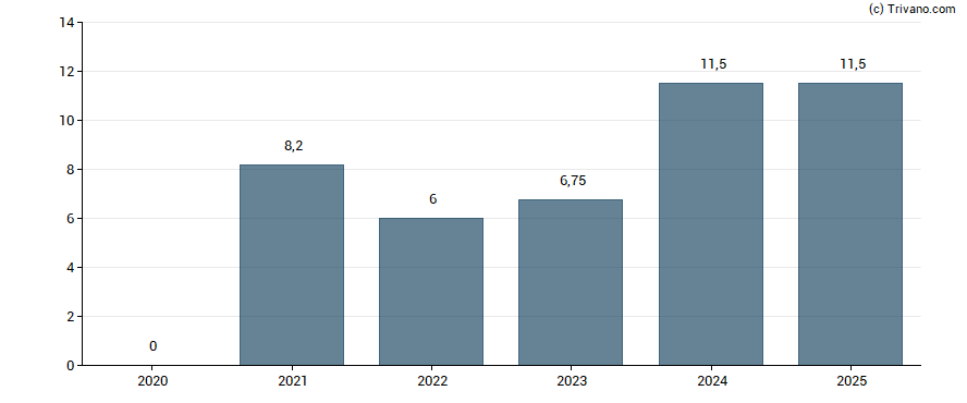 Dividend van Skandinaviska Enskilda Banken AB