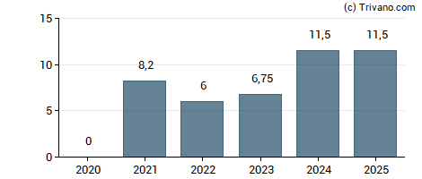 Dividend van Skandinaviska Enskilda Banken AB