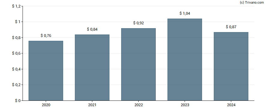 Dividend van Jacobs Engineering Group, Inc.