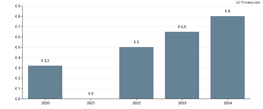 Dividend van Cie Du Mont Blanc