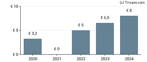 Dividend van Cie Du Mont Blanc