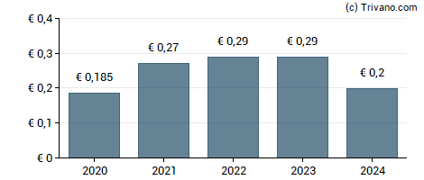 Dividend van Corticeira Amorim - S.G.P.S., S.A.