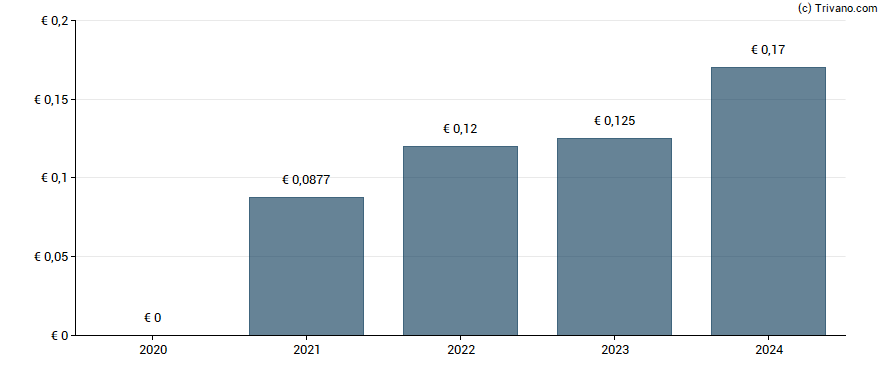 Dividend van CTT Correios De Portugal SA