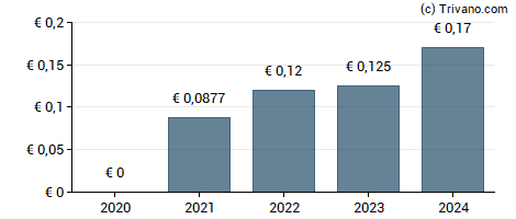 Dividend van CTT Correios De Portugal SA