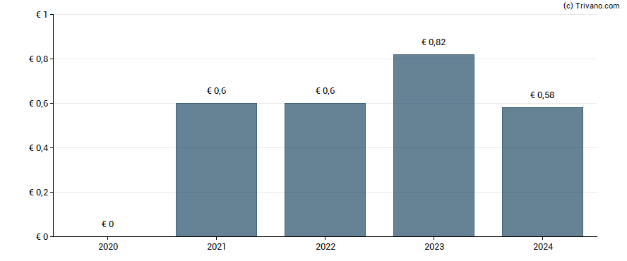 Dividend van F Ramada-Investimentos SGPS S A