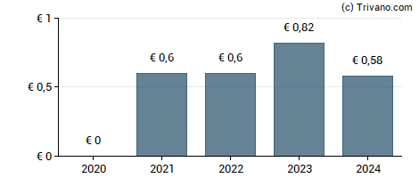 Dividend van F Ramada-Investimentos SGPS S A