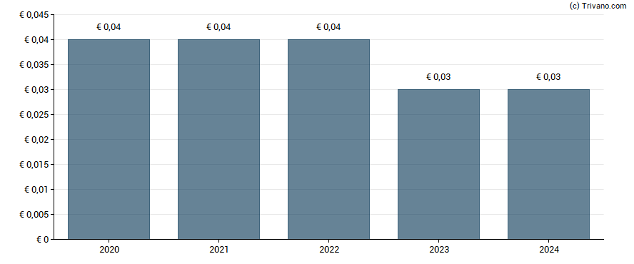 Dividend van Gold By Gold