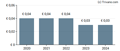 Dividend van Gold By Gold