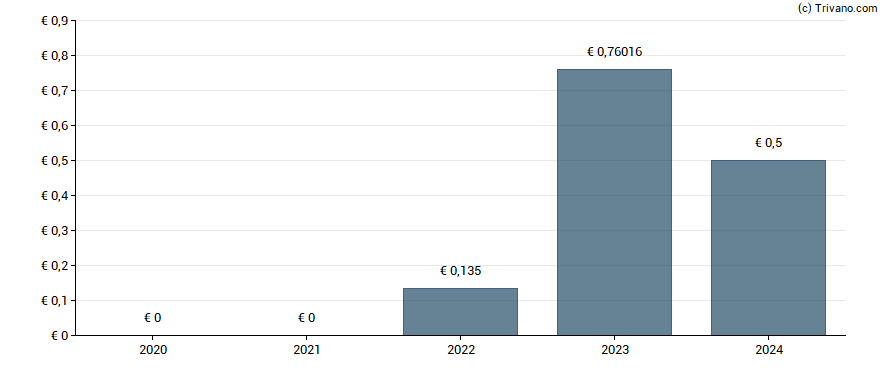 Dividend van Ibersol - S.G.P.S., S.A.