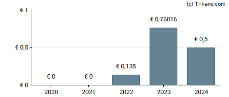 Dividend van Ibersol - S.G.P.S., S.A.
