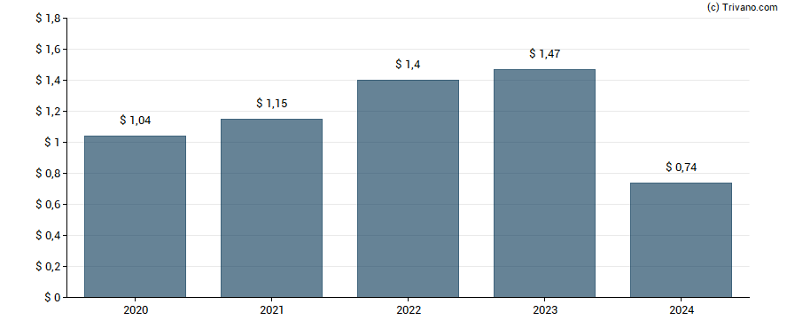 Dividend van Johnson Controls International plc