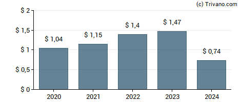 Dividend van Johnson Controls International plc