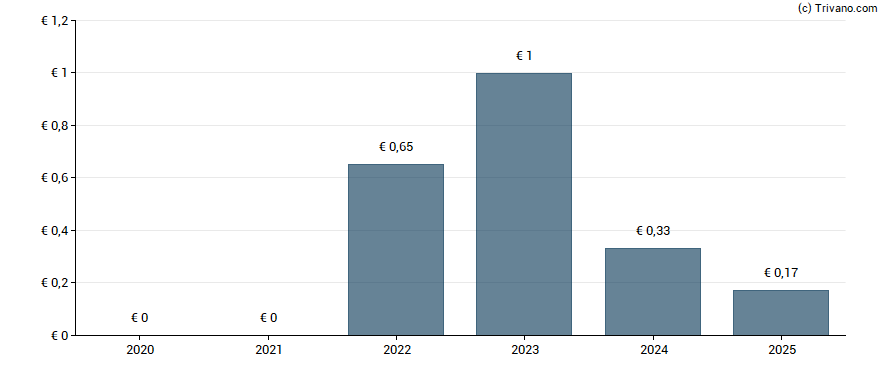 Dividend van Moulinvest