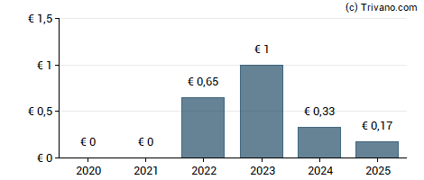 Dividend van Moulinvest