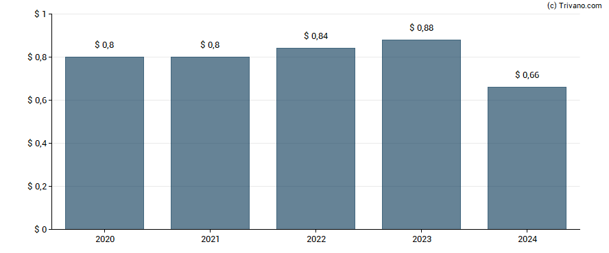 Dividend van Juniper Networks Inc