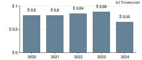 Dividend van Juniper Networks Inc