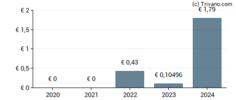 Dividend van Novabase - Sociedade Gestora De Participacoes Sociais, S.A.