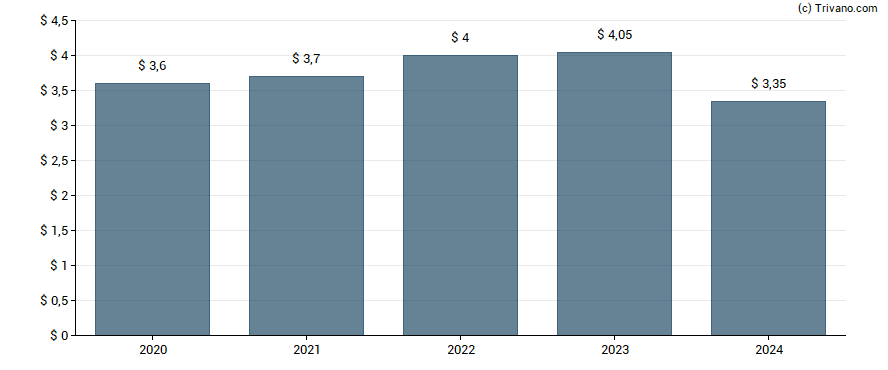 Dividend van JPMorgan Chase