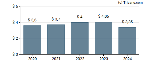 Dividend van JPMorgan Chase