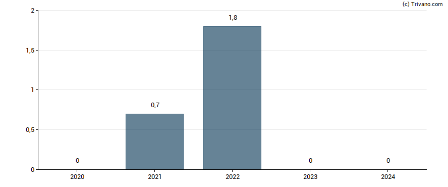 Dividend van Realites