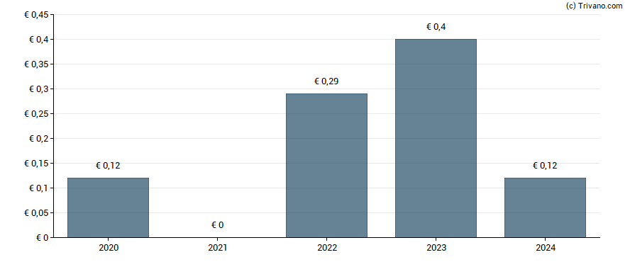 Dividend van SergeFerrari Group