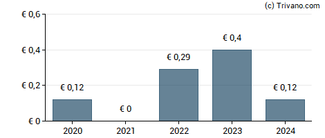 Dividend van SergeFerrari Group