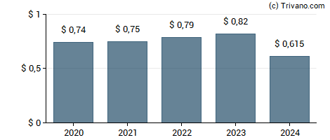 Dividend van Keycorp