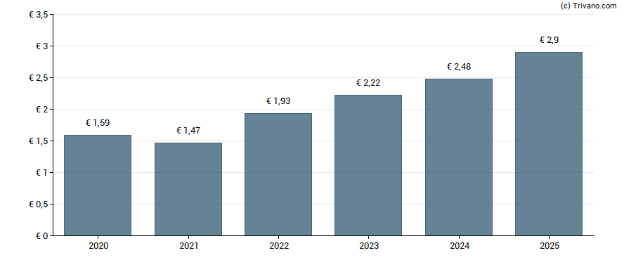 Dividend van Euronext N.V.