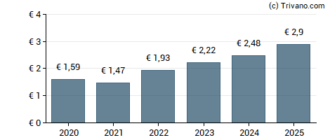 Dividend van Euronext N.V.