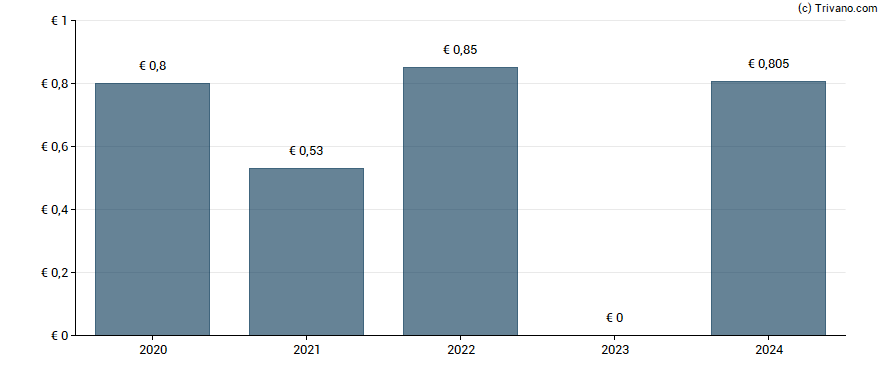 Dividend van Engie