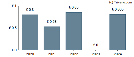 Dividend van Engie