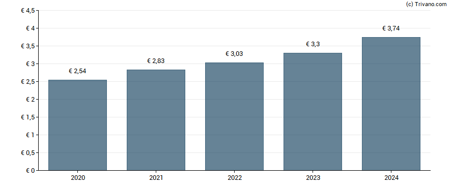 Dividend van Montea