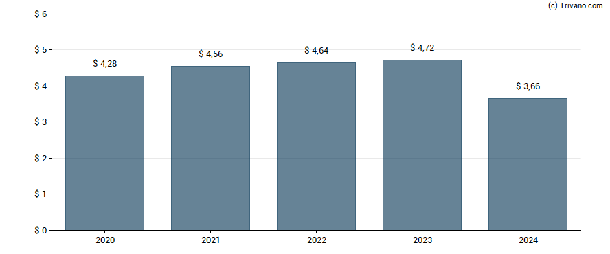 Dividend van Kimberly-Clark