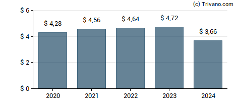 Dividend van Kimberly-Clark