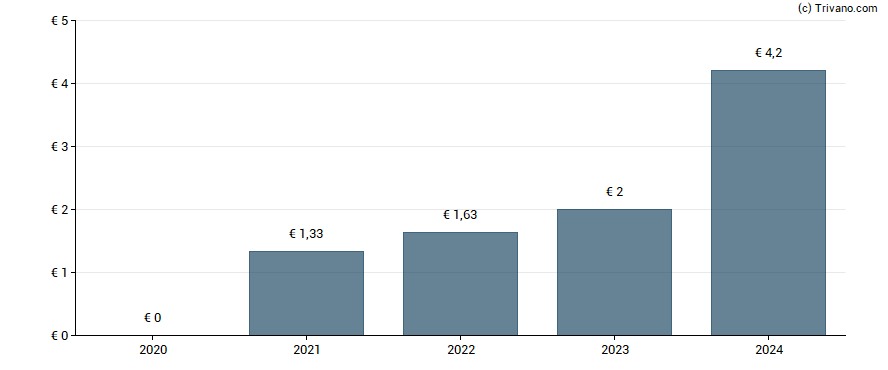 Dividend van Compagnie de Saint-Gobain S.A.