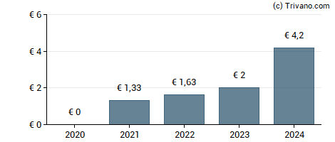 Dividend van Compagnie de Saint-Gobain S.A.