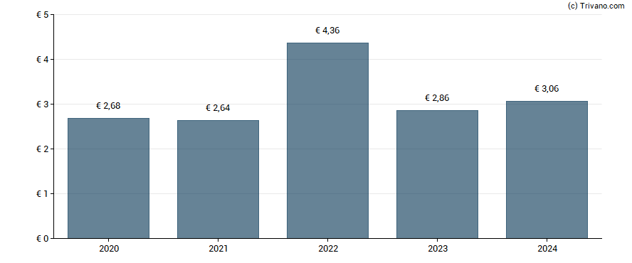 Dividend van TotalEnergies