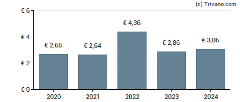 Dividend van TotalEnergies