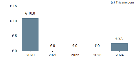 Dividend van Unibail-Rodamco-Westfield SE