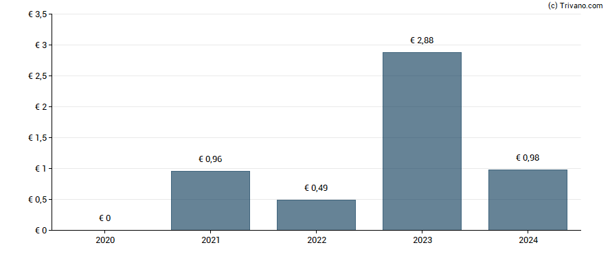 Dividend van HELLA GmbH & Co. KGaA