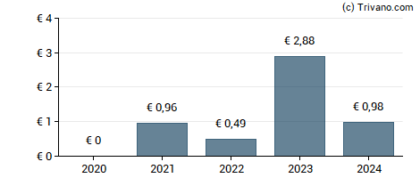 Dividend van HELLA GmbH & Co. KGaA