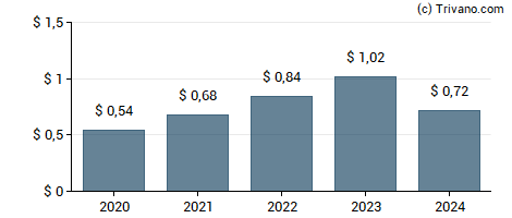 Dividend van Kimco Realty Corp.