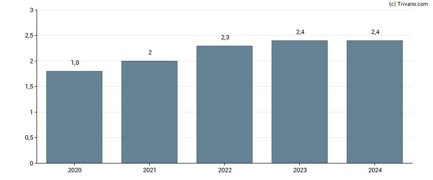 Dividend van Elekta AB