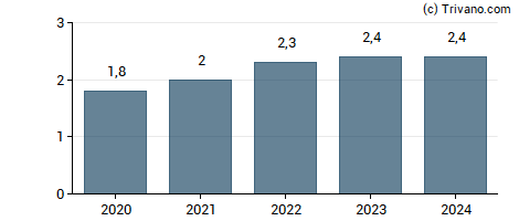 Dividend van Elekta AB