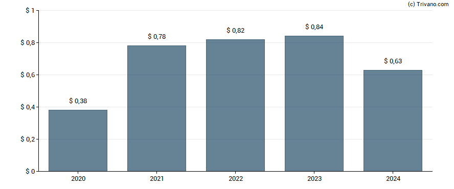 Dividend van Premier Inc