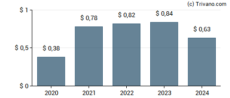 Dividend van Premier Inc