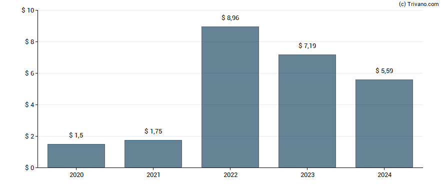 Dividend van Diamondback Energy Inc