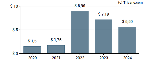 Dividend van Diamondback Energy Inc